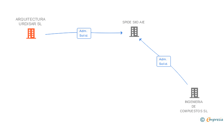 Vinculaciones societarias de ARQUITECTURA URDISAR SL