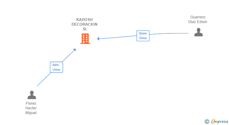 Vinculaciones societarias de KADOSH DECORACION SL