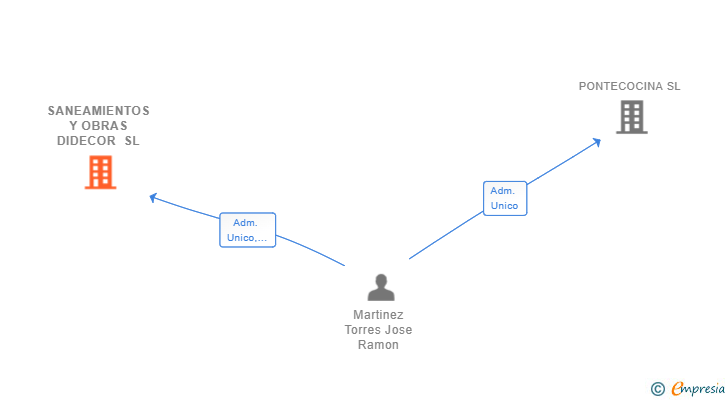 Vinculaciones societarias de SANEAMIENTOS Y OBRAS DIDECOR SL
