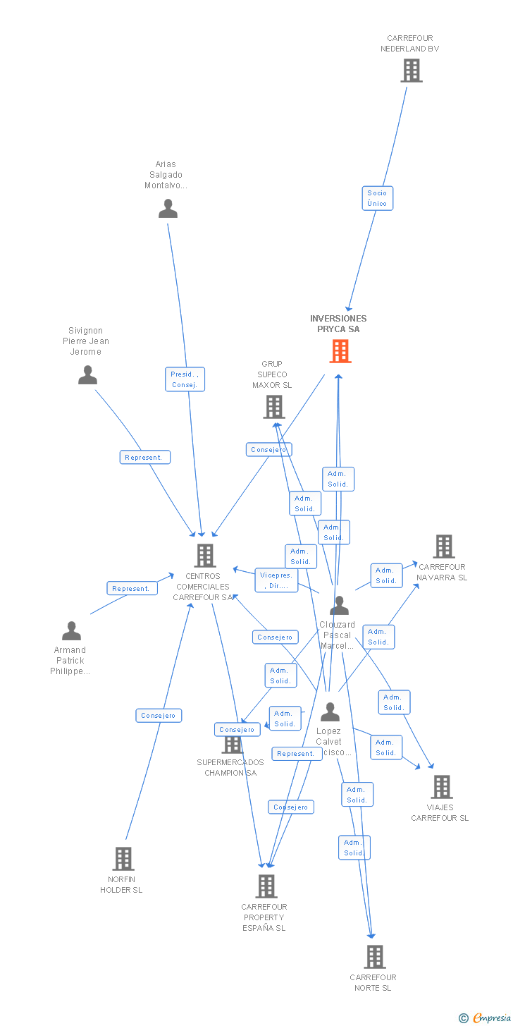 Vinculaciones societarias de INVERSIONES PRYCA SA