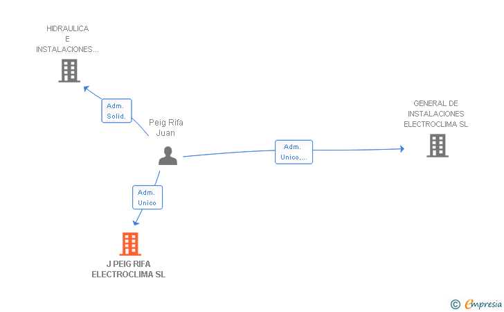 Vinculaciones societarias de J PEIG RIFA ELECTROCLIMA SL