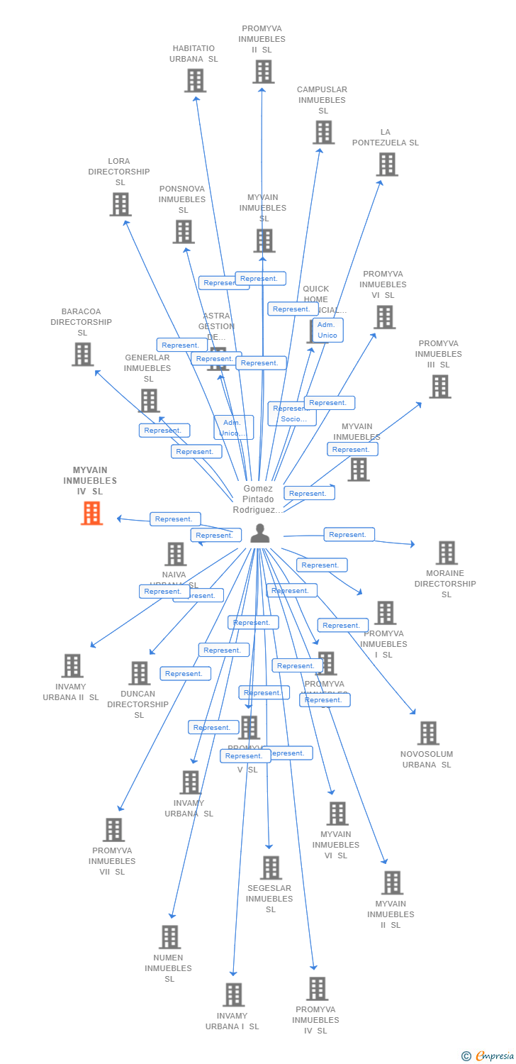 Vinculaciones societarias de MYVAIN INMUEBLES IV SL