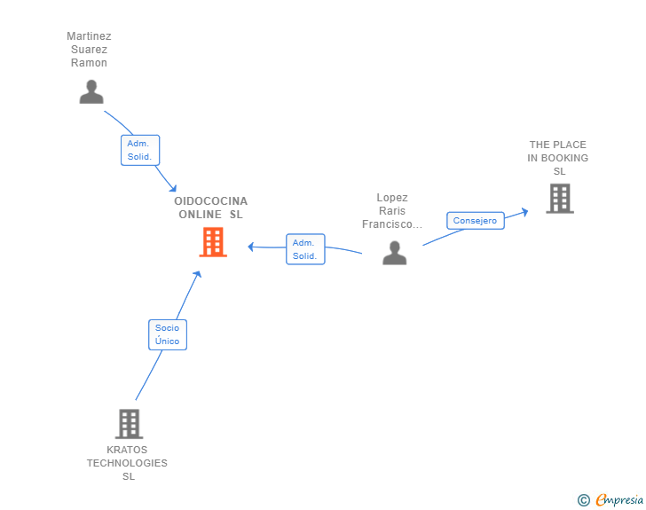 Vinculaciones societarias de OIDOCOCINA ONLINE SL