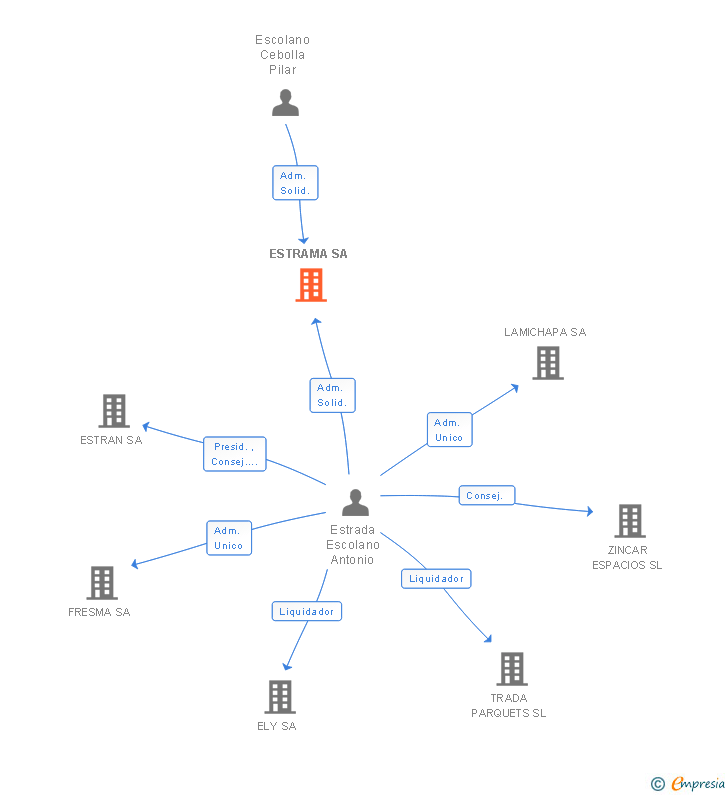 Vinculaciones societarias de ESTRAMA SA