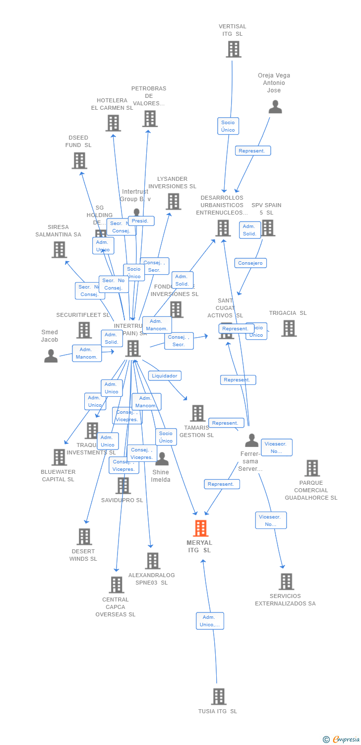 Vinculaciones societarias de MERYAL ITG SL (EXTINGUIDA)