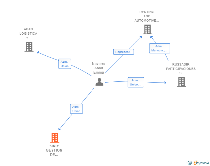 Vinculaciones societarias de SINIY GESTION DE FLOTAS E INMUEBLES SL