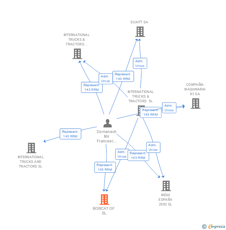 Vinculaciones societarias de BOBCAT OF SL