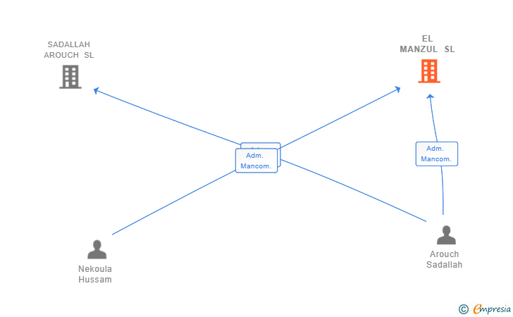 Vinculaciones societarias de EL MANZUL SL
