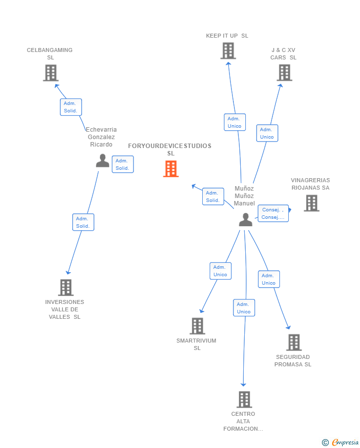 Vinculaciones societarias de FORYOURDEVICESTUDIOS SL
