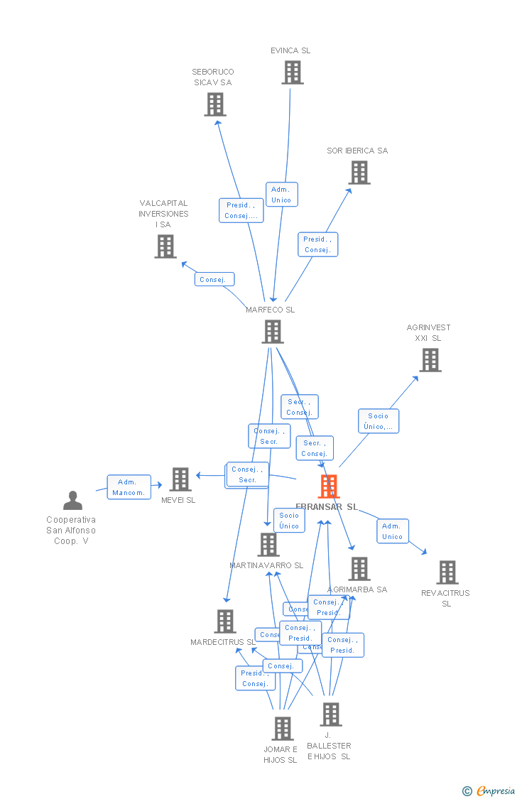 Vinculaciones societarias de EBRANSAR SL