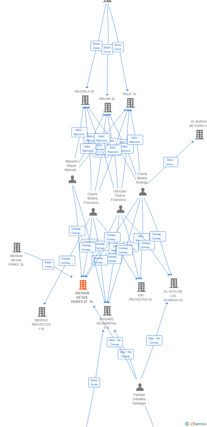 Vinculaciones societarias de IBERIAN RETAIL PARKS 27 SL