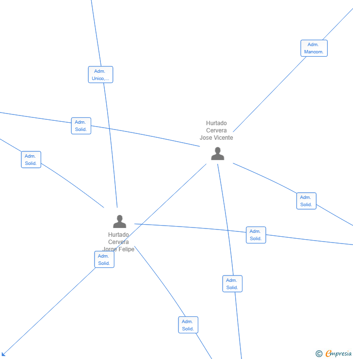 Vinculaciones societarias de MONDOTEC-3 SYSTEM SL