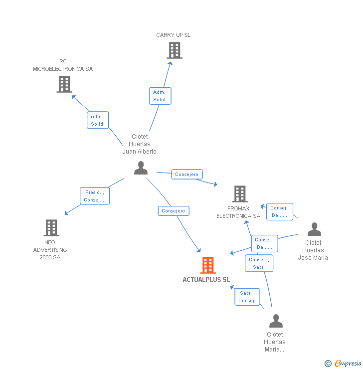 Vinculaciones societarias de ACTUALPLUS SL