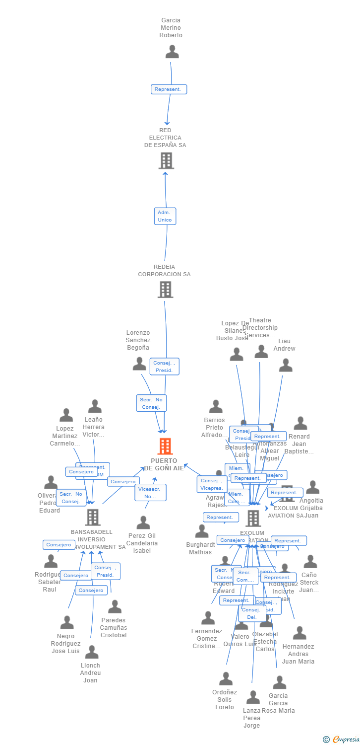 Vinculaciones societarias de PUERTO DE GOÑI AIE