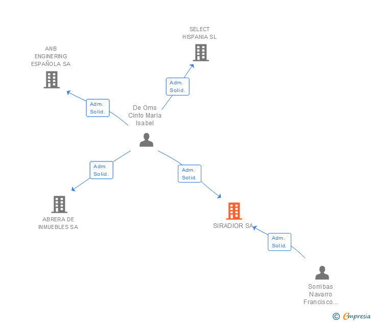 Vinculaciones societarias de SIRADIOR SL