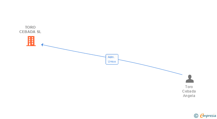 Vinculaciones societarias de TORO CEBADA SL