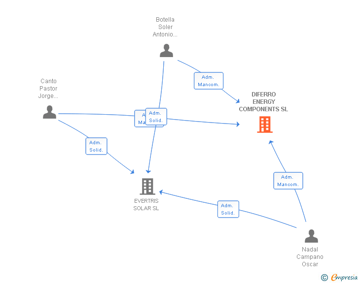 Vinculaciones societarias de DIFERRO ENERGY COMPONENTS SL