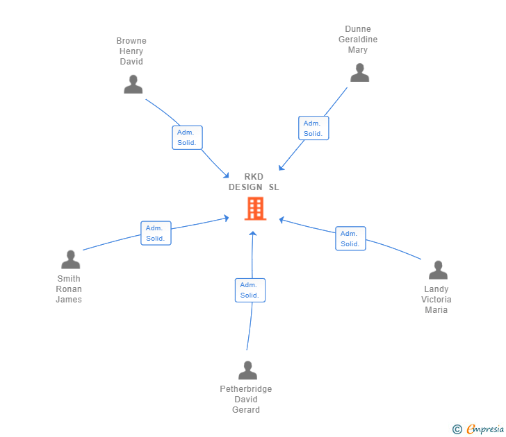 Vinculaciones societarias de RKD DESIGN SL