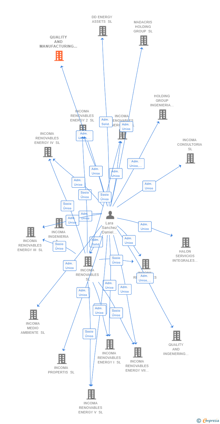 Vinculaciones societarias de QUALITY AND MANUFACTURING HOLDING GROUP SL