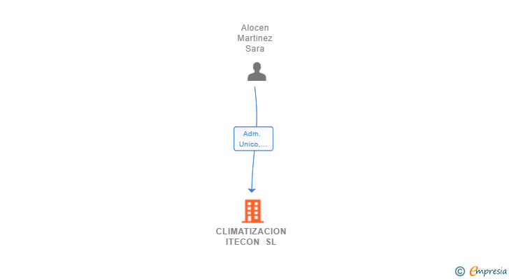 Vinculaciones societarias de CLIMATIZACION ITECON SL