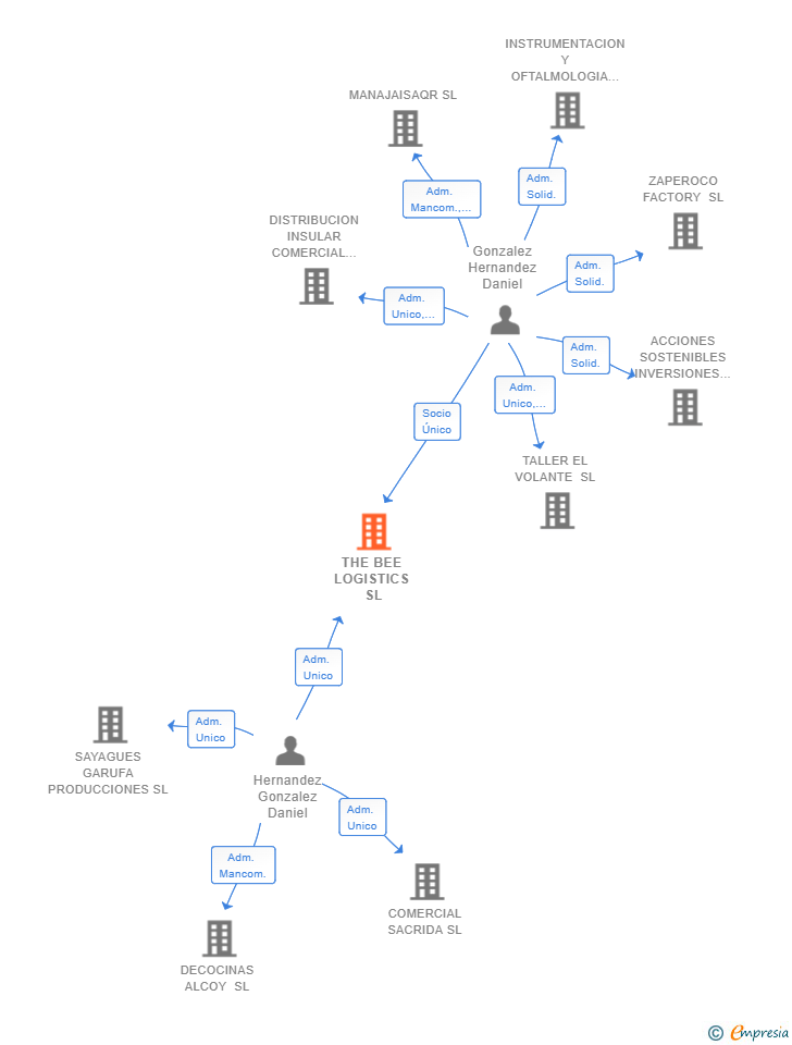 Vinculaciones societarias de THE BEE LOGISTICS SL