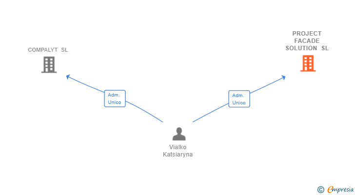 Vinculaciones societarias de PROJECT FACADE SOLUTION SL