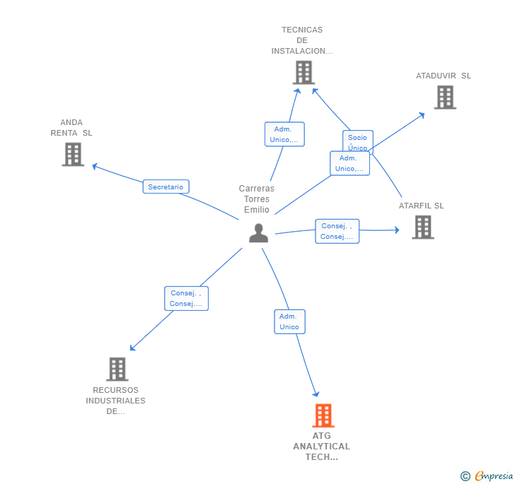 Vinculaciones societarias de ATG ANALYTICAL TECH SOLUTIONS SL