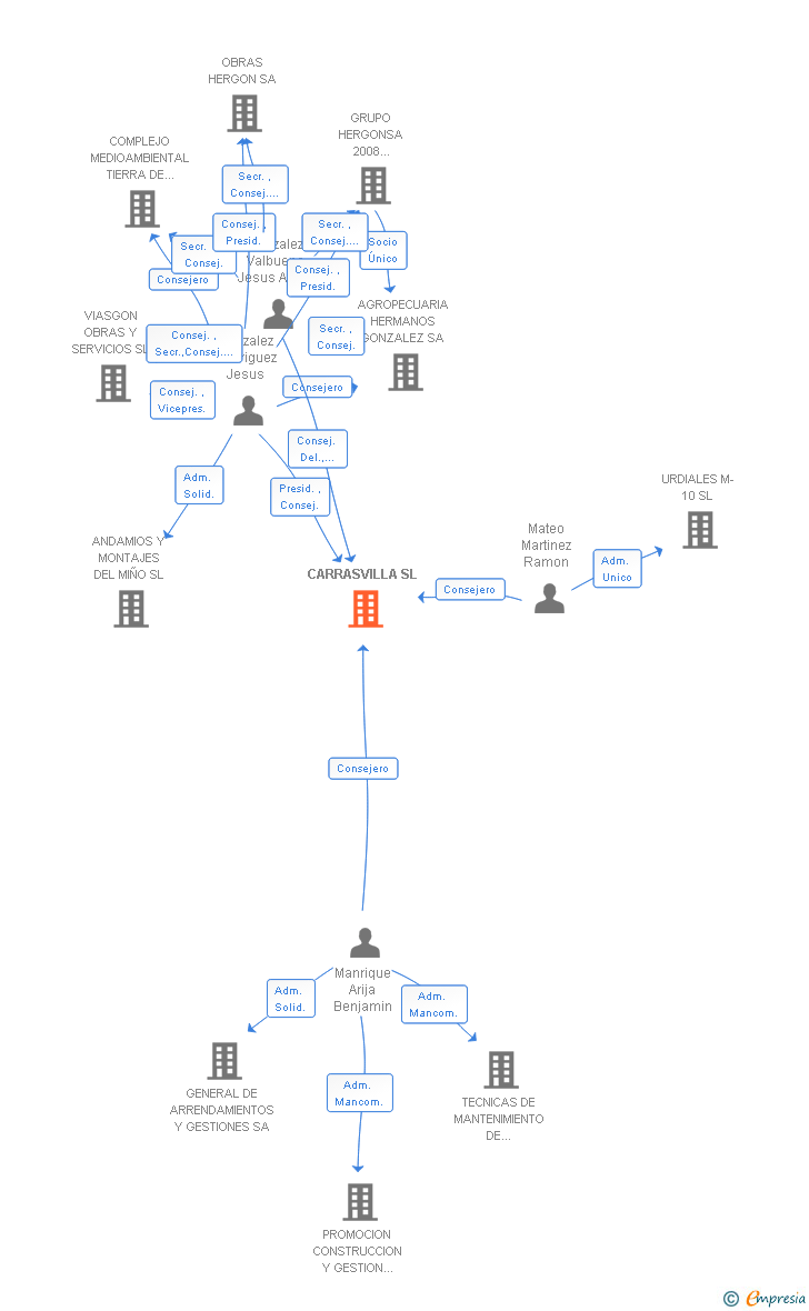 Vinculaciones societarias de CARRASVILLA SL (EXTINGUIDA)