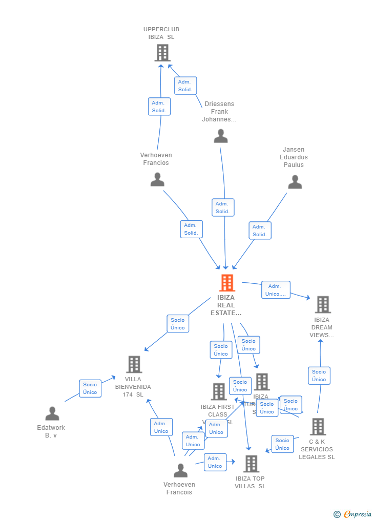 Vinculaciones societarias de IBIZA REAL ESTATE DEVELOPMENT SL
