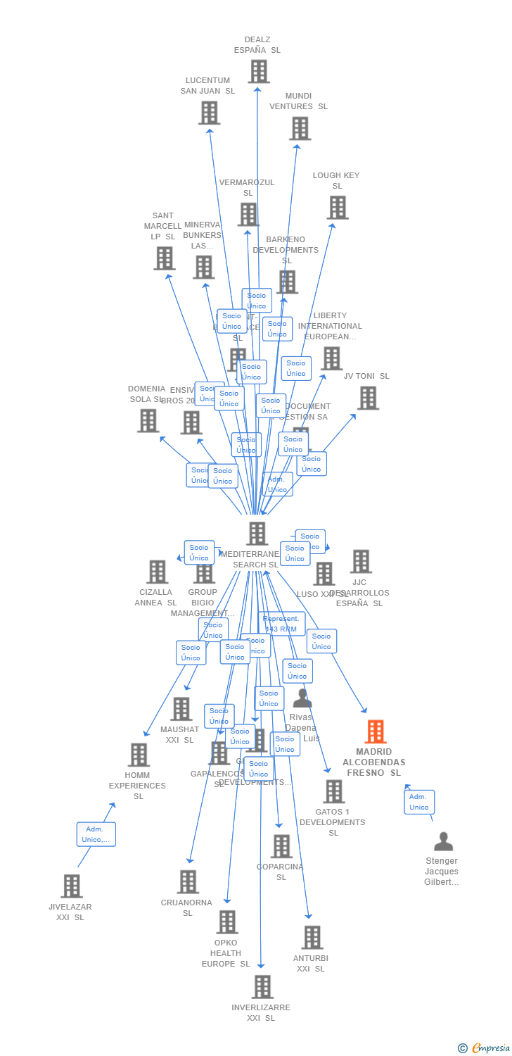 Vinculaciones societarias de MADRID ALCOBENDAS FRESNO SL