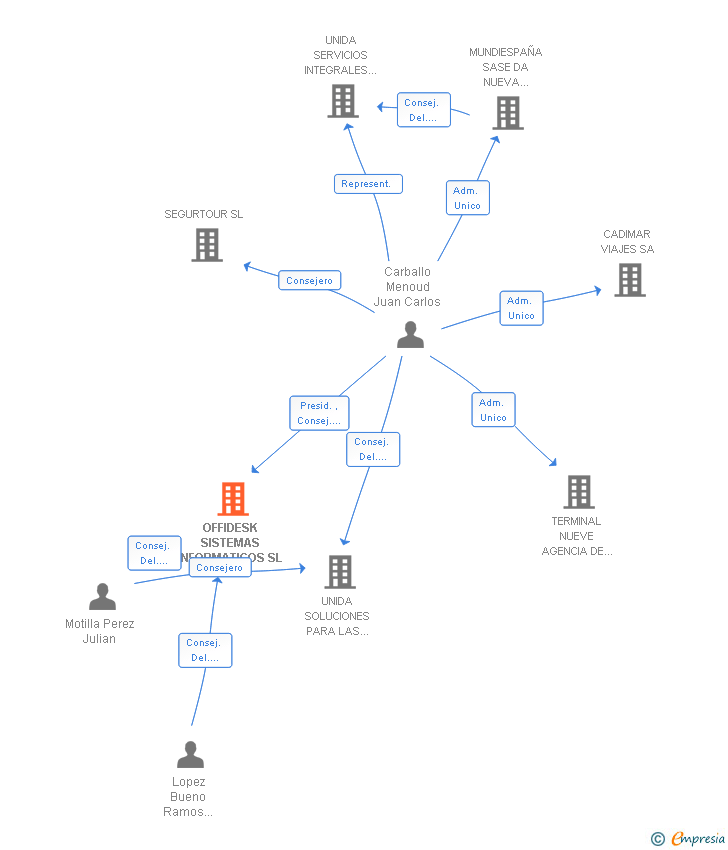 Vinculaciones societarias de OFFIDESK SISTEMAS INFORMATICOS SL
