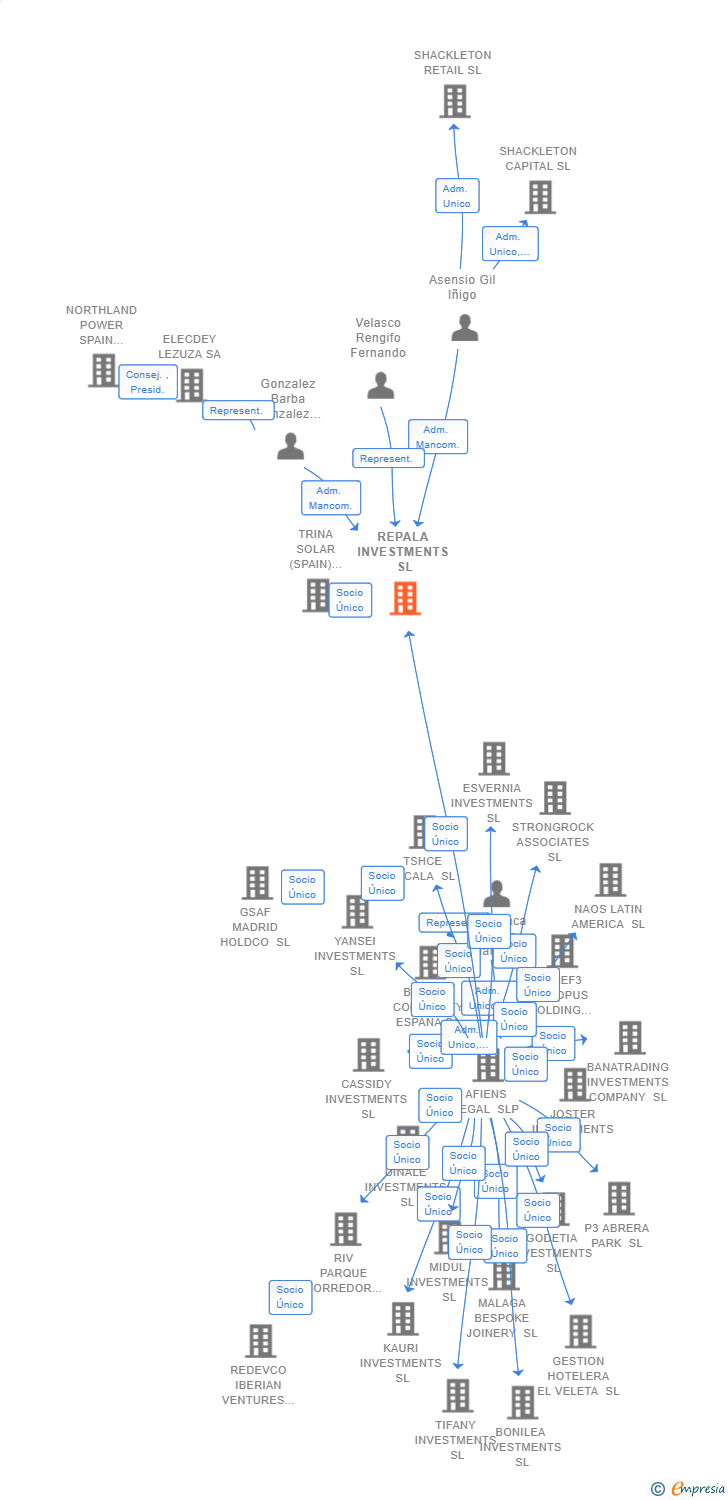 Vinculaciones societarias de REPALA INVESTMENTS SL