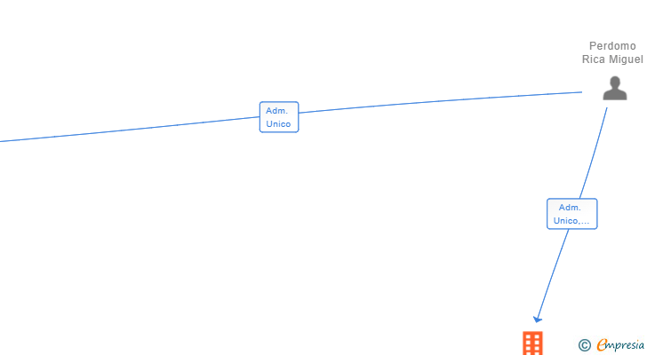 Vinculaciones societarias de KONECTADOS2020 SL
