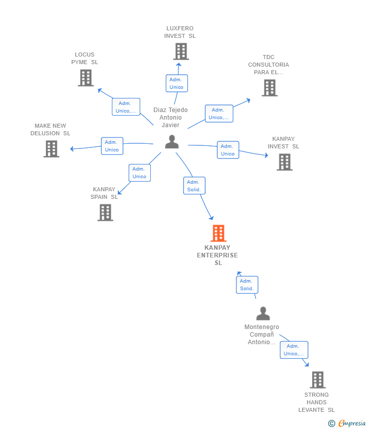 Vinculaciones societarias de KANPAY ENTERPRISE SL