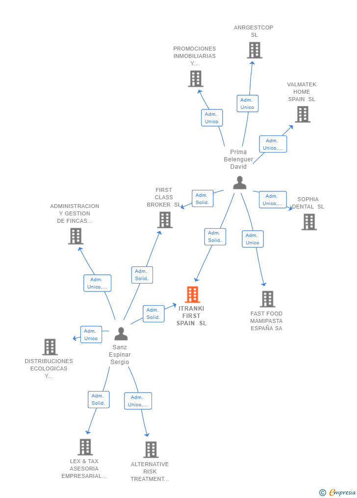 Vinculaciones societarias de ITRANKI FIRST SPAIN SL