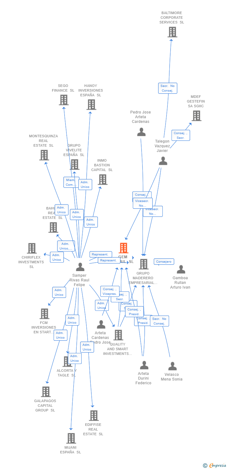 Vinculaciones societarias de GEM RETAIL SL