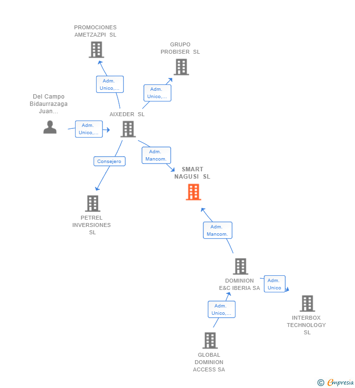 Vinculaciones societarias de SMART NAGUSI SL