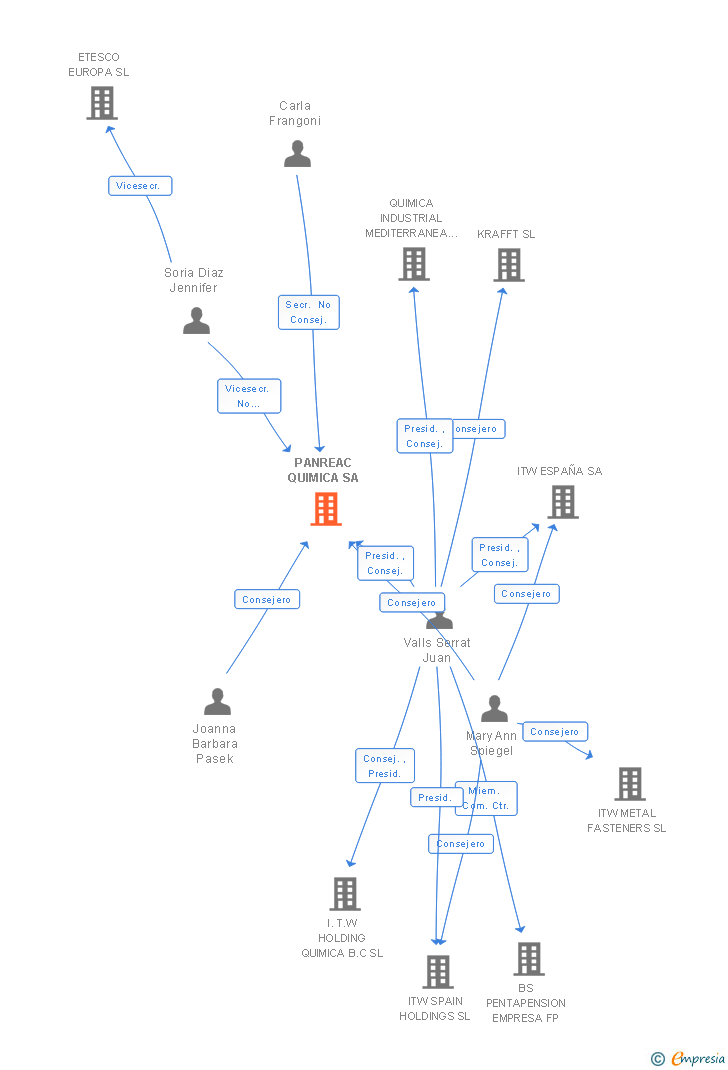 Vinculaciones societarias de PANREAC QUIMICA SA