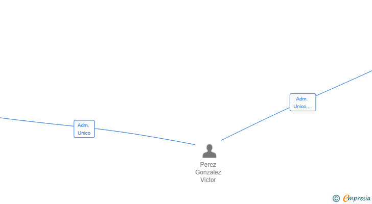 Vinculaciones societarias de V2H CAPITAL SOLUTIONS SL