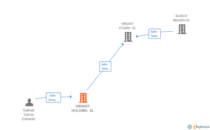 Vinculaciones societarias de HIRIART HOLDING SL