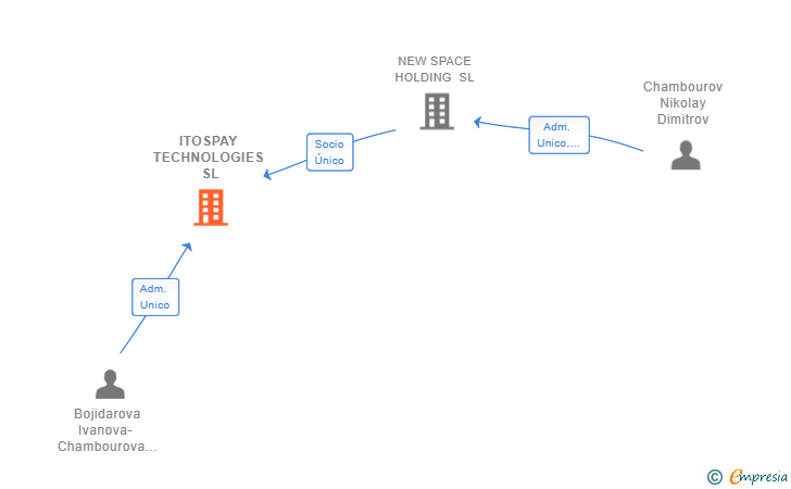 Vinculaciones societarias de ITOSPAY TECHNOLOGIES SL