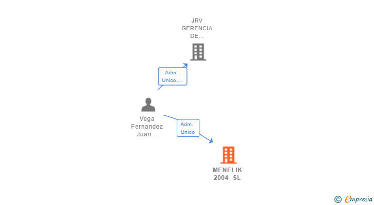 Vinculaciones societarias de MENELIK 2004 SL