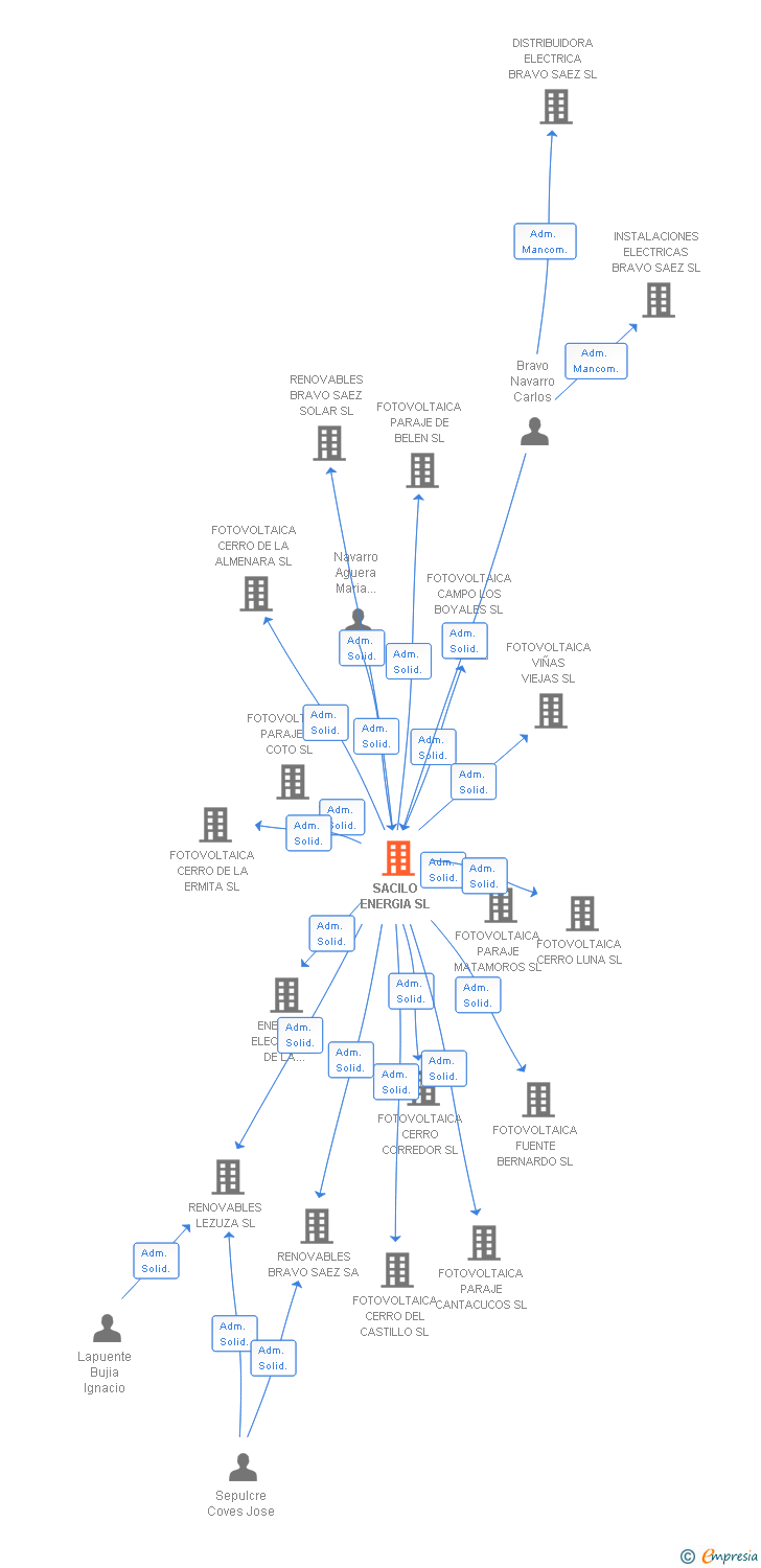 Vinculaciones societarias de SACILO ENERGIA SL
