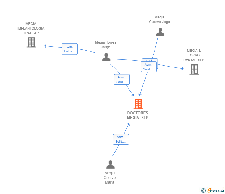 Vinculaciones societarias de DOCTORES MEGIA SLP
