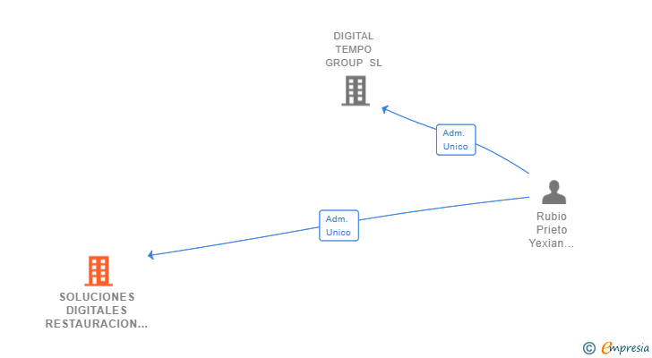 Vinculaciones societarias de SOLUCIONES DIGITALES RESTAURACION SL