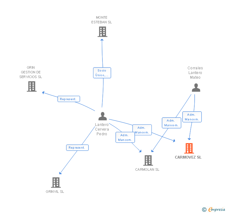 Vinculaciones societarias de CARMOVEZ SL