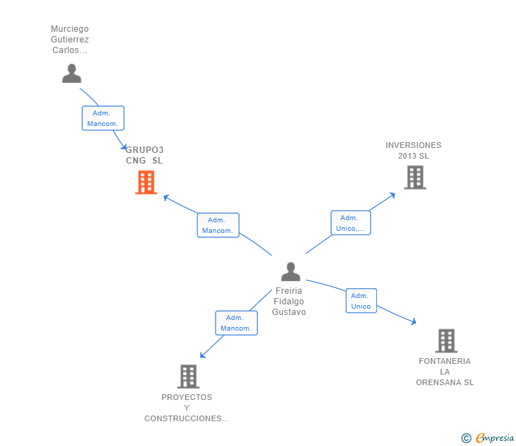 Vinculaciones societarias de GRUPO3 CNG SL