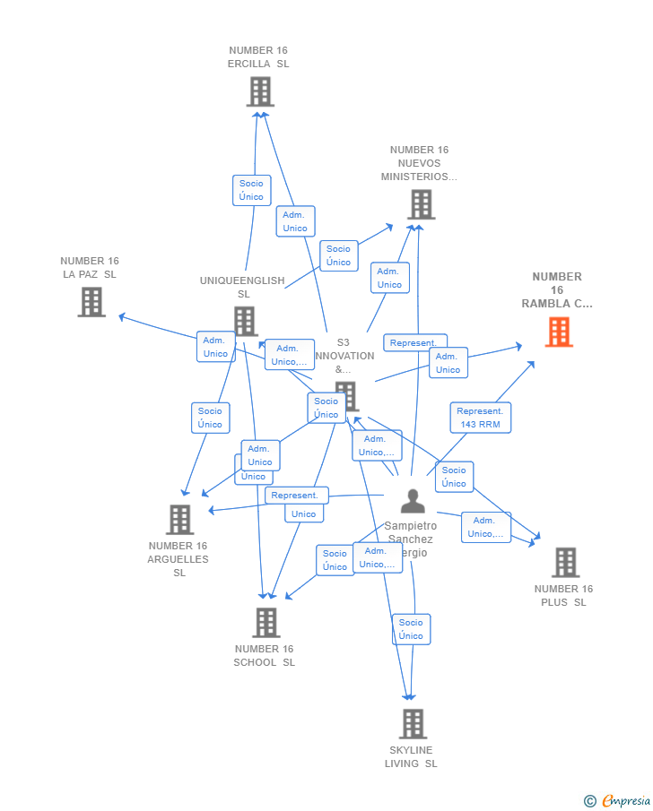 Vinculaciones societarias de NUMBER 16 RAMBLA C SL