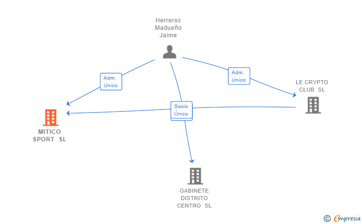 Vinculaciones societarias de MITICO SPORT SL