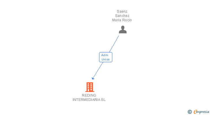 Vinculaciones societarias de REDING INTERMEDIARIA SL
